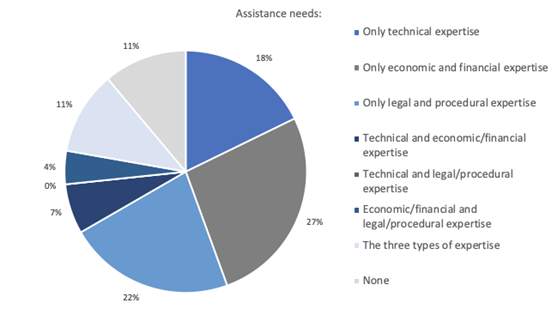Technical assistance